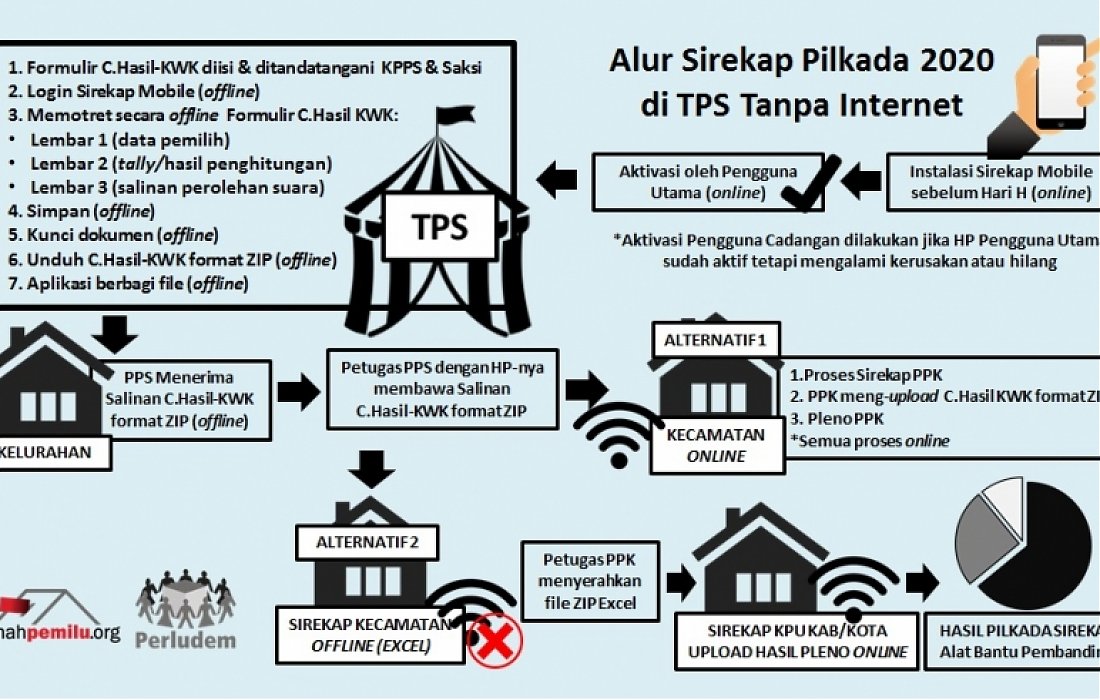 Alur Sirekap Pilkada 2020 di TPS Tanpa Internet